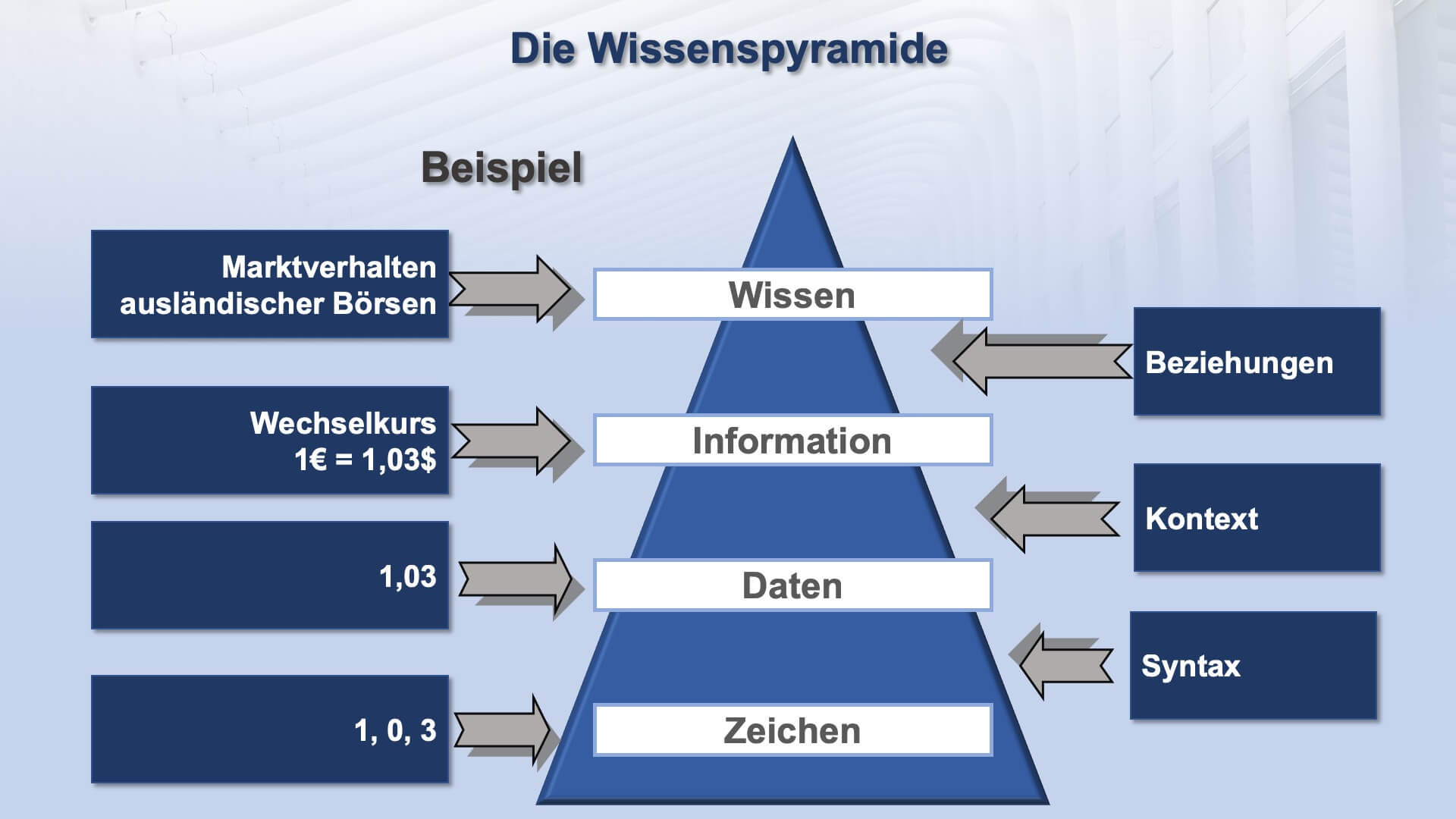 Wissenspyramide